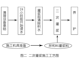 酉阳灌浆料施工工艺—文字完整版